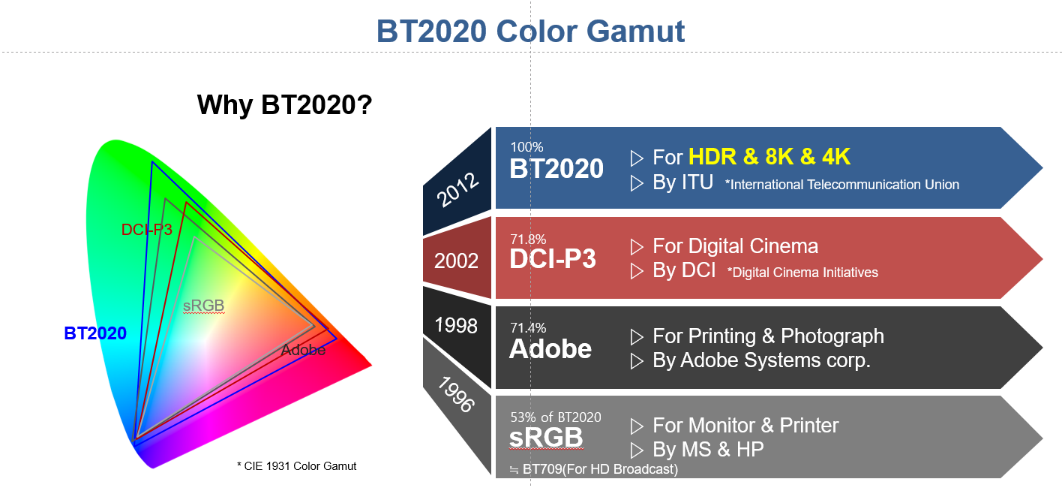 BT2020 Color Gamut
